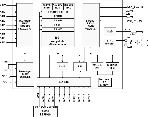 Figure 6. Block diagram of the nRF24E1 and the required external components